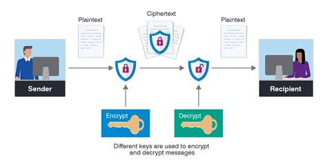 Encryption .